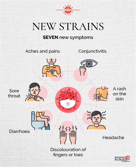 In Graphics | As Coronavirus Mutates, Here are 7 New Symptoms That May Affect Patients - News18