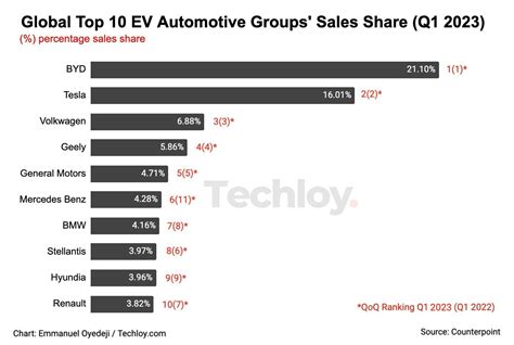 Best Selling Fully Electric Vehicle Brands In 2024au - Ajay Delphinia