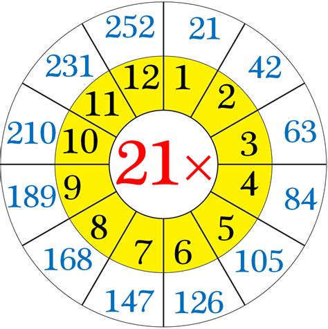 Worksheet on Multiplication Table of 21 | Word Problems on 21 Times Table