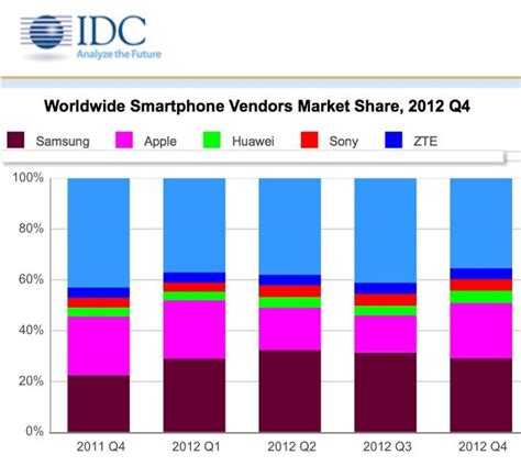 Apple's iPhone grew to 25.1% global market share in 2012 | AppleInsider