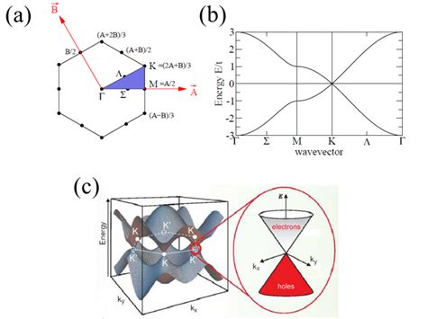 Band structure of graphene, massless Dirac fermions as low-energy quasiparticles, Berry phase ...