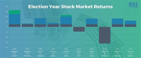 Do Election Years Affect the Stock Market? | Rule #1 Investing