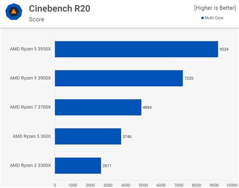 Ryzen 3 vs. Ryzen 5 vs. Ryzen 7 vs. Ryzen 9 | TechSpot