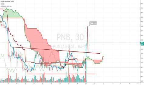 PNB Stock Price and Chart — NSE:PNB — TradingView