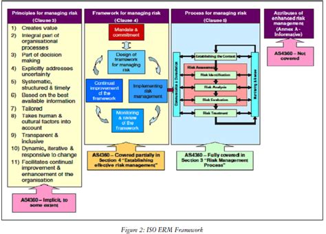 Iso 31000 Erm Framework