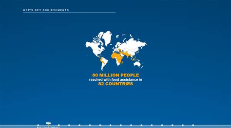 World Food Programme Annual Report