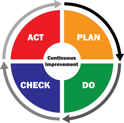 Continuous Improvement: The PDCA Cycle | UVAFinance