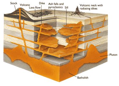 Dike Diagram