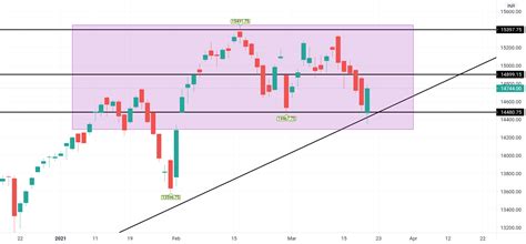 Nifty 50 Support and Resistance for NSE:NIFTY by LEVELPREDICTION — TradingView