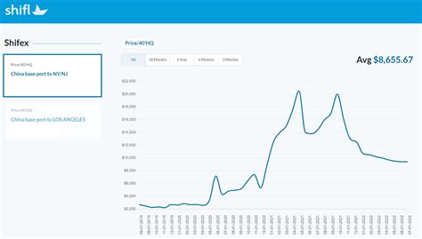 Continued decrease in Ocean freight spot rates seen as positive measure to curb inflation ...