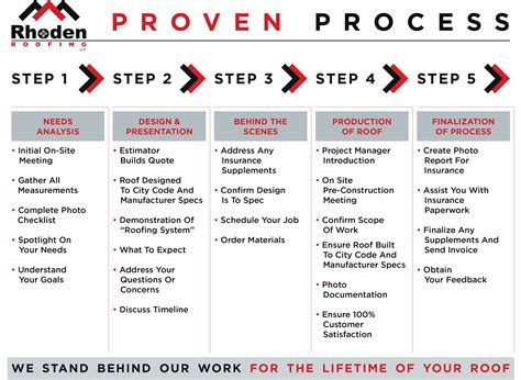 Construction Process | Rhoden Roofing, LLC