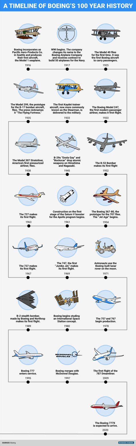 Aviation Infographics