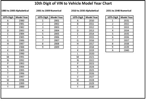 VIN Year Chart 1981 to 2040 | Diminished Value Car Appraisal