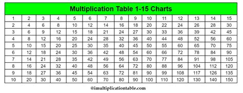 Multiplication chart 1 to 15 - eaero