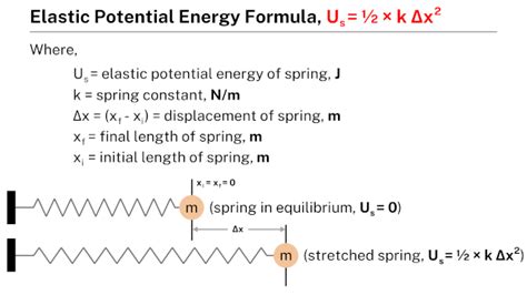 Potential Energy Formula