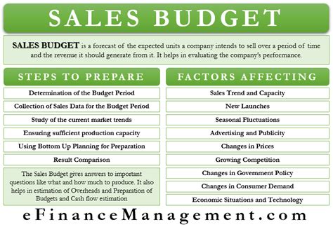 Sales Budget: Meaning, Preparation, Factors, Importance