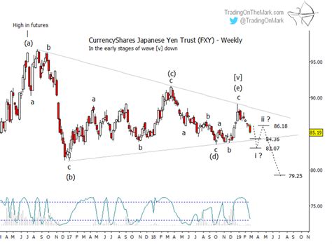 Japanese Yen Ready to Break Out of Triangle - See It Market