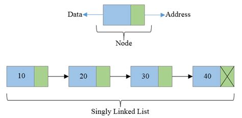 Data Structure : Singly Linked list - Codeforwin