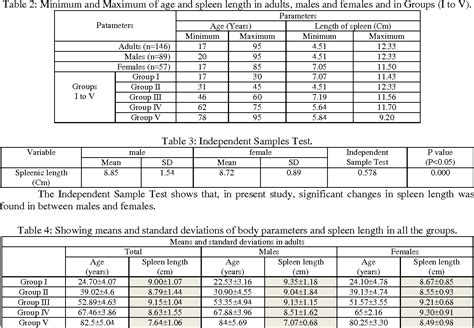 Table 4 from Normal Spleen Length by Ultrasonography in Adults of Tripura | Semantic Scholar