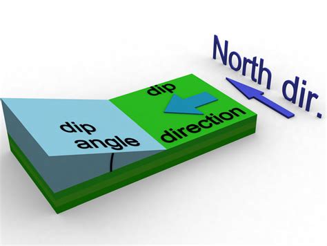 Dip direction and dip angle definition. | Download Scientific Diagram