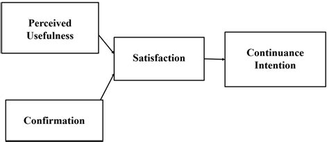 Expectancy Confirmation Model (ECM). | Download Scientific Diagram