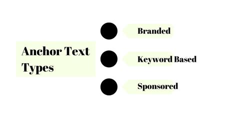 Complete Guide on Anchor Text for your links - Mad Over Content