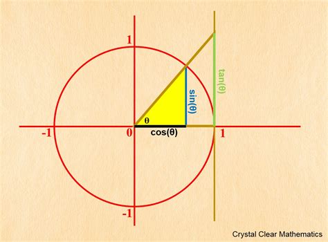 The Unit Circle and Trigonometric Identities | Crystal Clear Mathematics