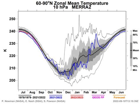 A Polar Vortex is emerging in the Stratosphere over the North Pole and will impact the weather ...