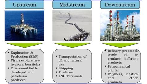 Oil And Gas Industry: Oil And Gas Industry Upstream Midstream Downstream