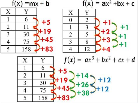 Finding Functions from tables Diagram | Quizlet