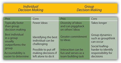 11.5 Decision Making in Groups – Principles of Management