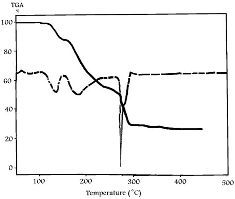 Thermal decomposition curves of I. TG (full line) weight (%) vs.... | Download Scientific Diagram