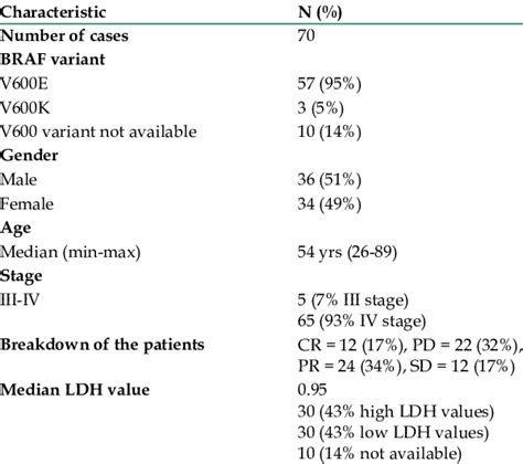 The table summarizes general characteristics of the 70 BRAF-mutated... | Download Scientific Diagram