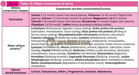 Gingival crevicular fluid and saliva in periodontal health and disease - periobasics.com