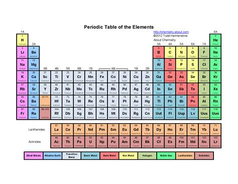 Free Printable Periodic Table Color