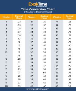 Time Clock Conversion for Payroll: Hours To Decimals | ExakTime