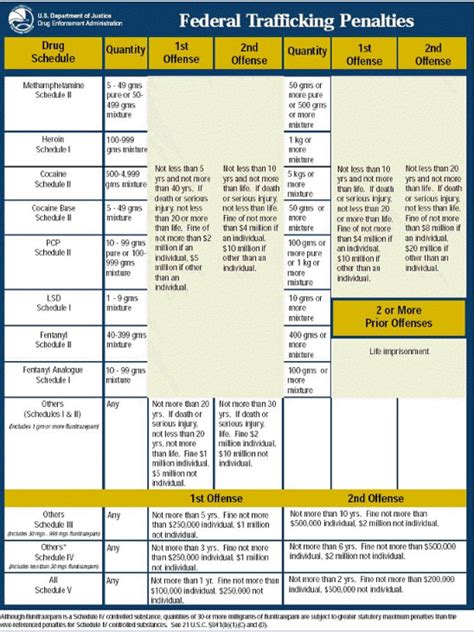 Sentencing Chart 1