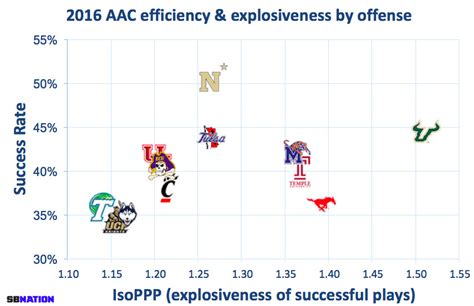 2017 AAC football power rankings: Memphis and USF start out slightly ahead - SBNation.com