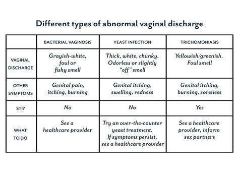 Doctor tech: Leucorrhea (vaginal discharge) disease 2023 : Causes, clinical symptoms, diagnosis ...