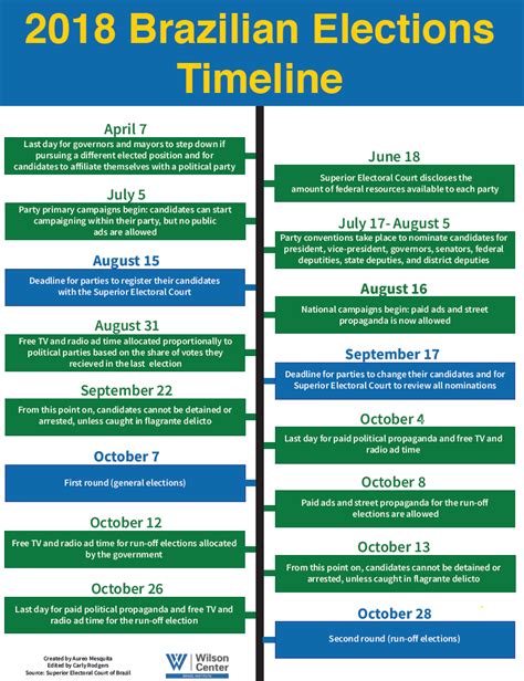 2018 Brazilian Elections - Timeline | Wilson Center