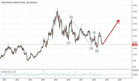 SMCI Stock Price and Chart — NASDAQ:SMCI — TradingView