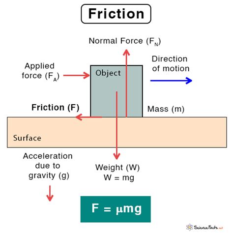 Friction Science