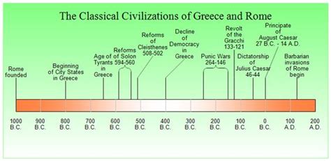 Civilization, Timeline and Rome on Pinterest