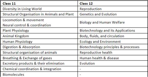 NEET Exam Pattern & Syllabus - Biology, Chemistry, Physics