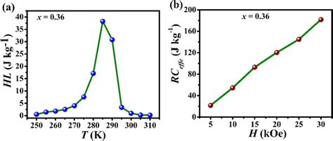 Variation of (a) magnetic hysteresis loss (HL) with temperature and (b ...