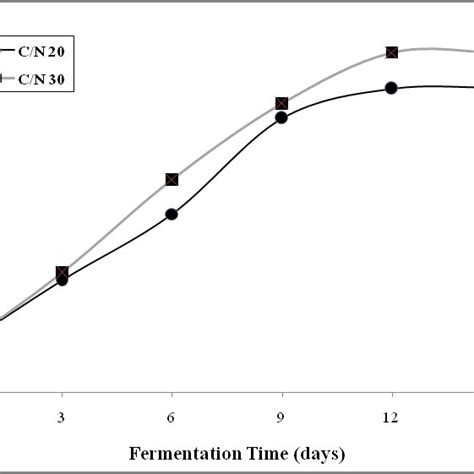 The time course of single cell protein production | Download Scientific Diagram