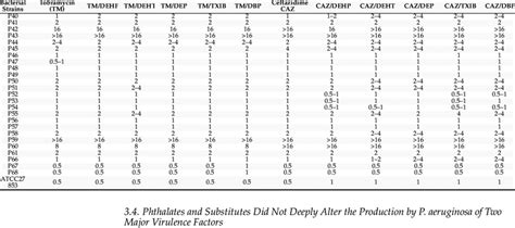 Effects of DEHP, DEHT, DEP, TXIB, and DBP (10 −3 M) on P. aeruginosa... | Download Scientific ...