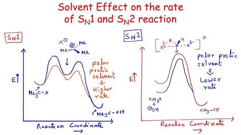 An energy profile analysis of the SN1 reaction