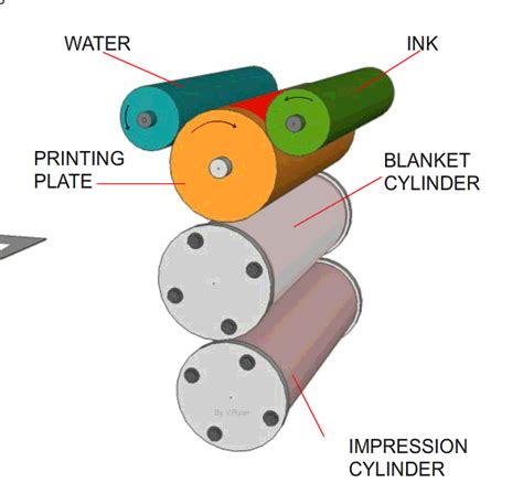 Offset Lithography Diagram