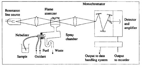 26): The main components of an atomic absorption spectrometer [87 ...